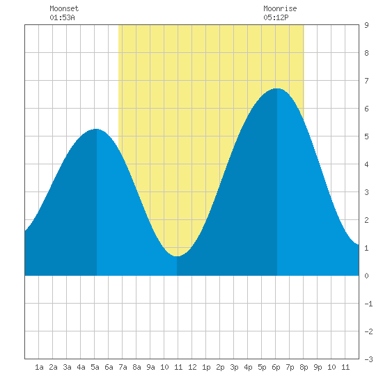 Bluff Point tide chart for Thursday, August 15, 2024