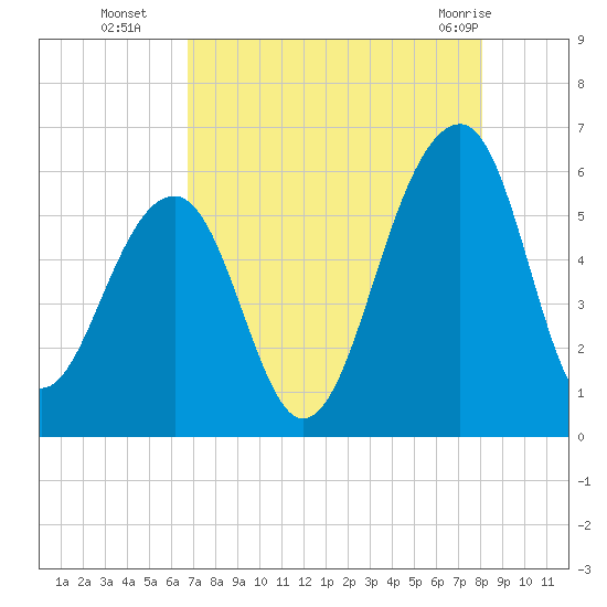 Bluff Point tide chart for Friday, August 16, 2024