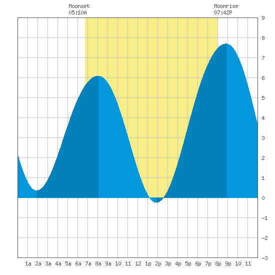 Bluff Point tide chart for Sunday, August 18, 2024