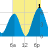 Bluff Point tide chart for Thursday, August 1, 2024