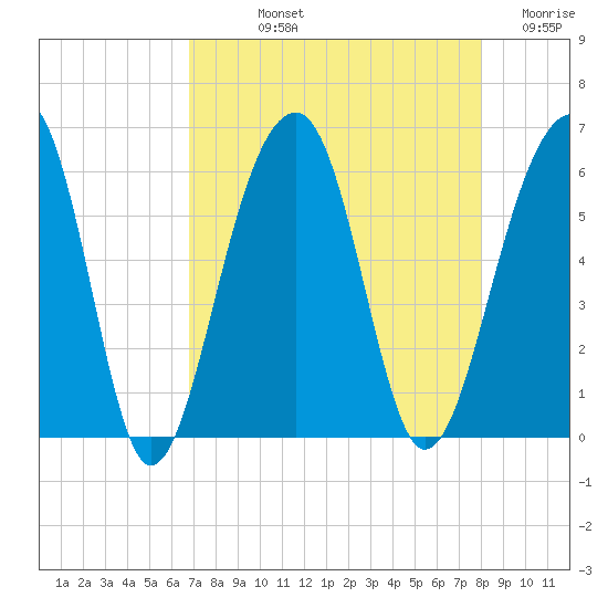 Bluff Point tide chart for Thursday, August 22, 2024