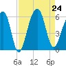 Bluff Point tide chart for Saturday, August 24, 2024