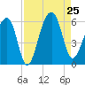Bluff Point tide chart for Sunday, August 25, 2024