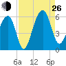 Bluff Point tide chart for Monday, August 26, 2024