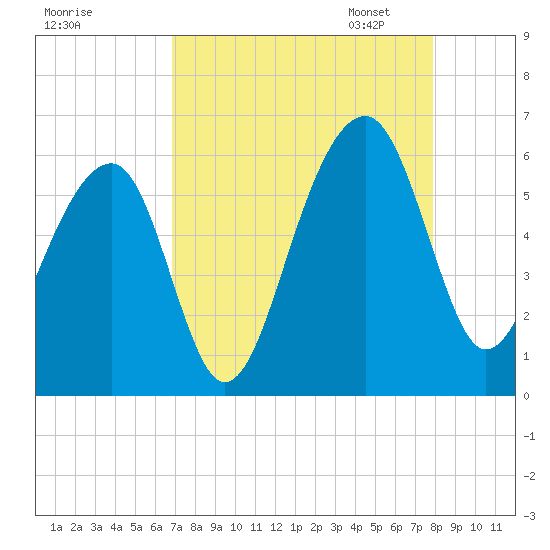 Bluff Point tide chart for Tuesday, August 27, 2024