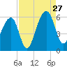 Bluff Point tide chart for Tuesday, August 27, 2024