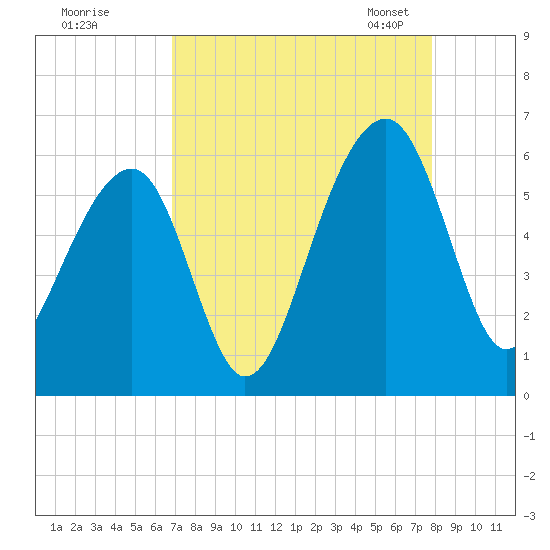 Bluff Point tide chart for Wednesday, August 28, 2024