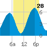 Bluff Point tide chart for Wednesday, August 28, 2024