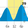 Bluff Point tide chart for Thursday, August 29, 2024