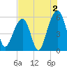 Bluff Point tide chart for Friday, August 2, 2024