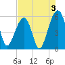 Bluff Point tide chart for Saturday, August 3, 2024