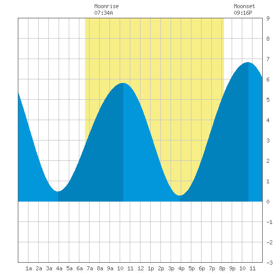 Bluff Point tide chart for Monday, August 5, 2024
