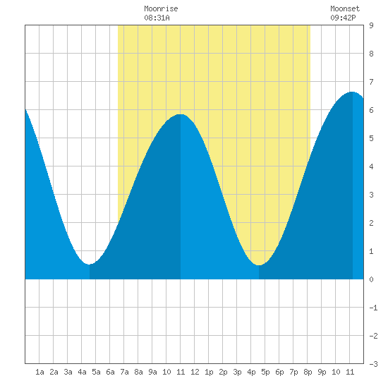 Bluff Point tide chart for Tuesday, August 6, 2024