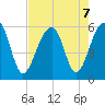 Bluff Point tide chart for Wednesday, August 7, 2024