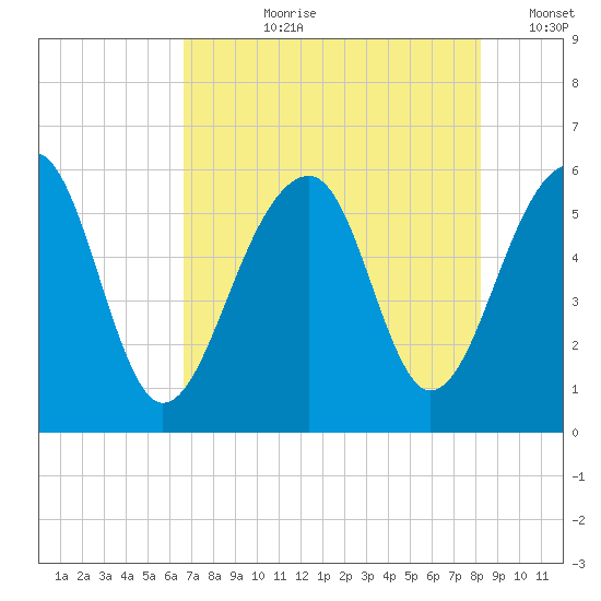 Bluff Point tide chart for Thursday, August 8, 2024