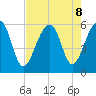 Bluff Point tide chart for Thursday, August 8, 2024