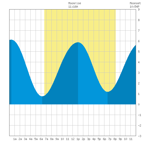 Bluff Point tide chart for Friday, August 9, 2024