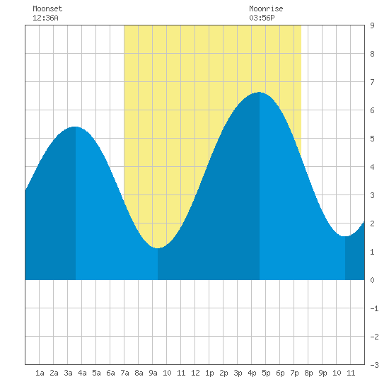 Bluff Point tide chart for Thursday, September 12, 2024
