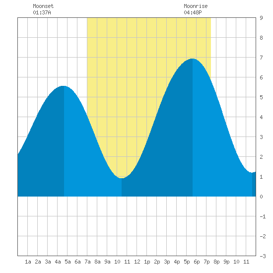 Bluff Point tide chart for Friday, September 13, 2024