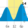 Bluff Point tide chart for Saturday, September 14, 2024