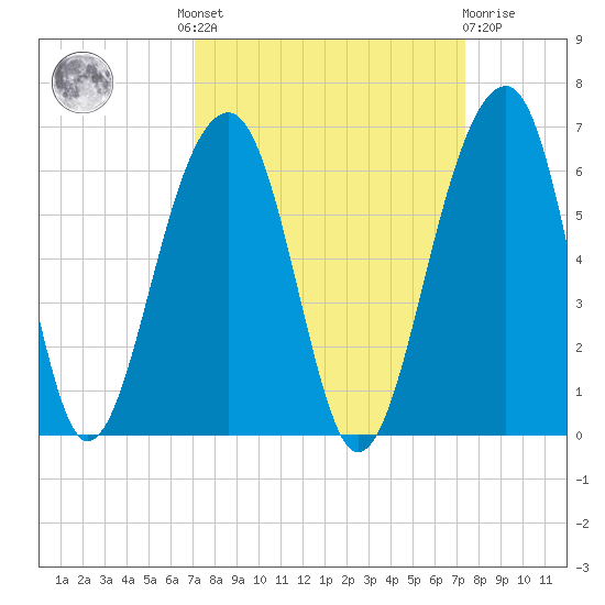 Bluff Point tide chart for Tuesday, September 17, 2024