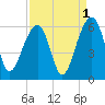Bluff Point tide chart for Sunday, September 1, 2024