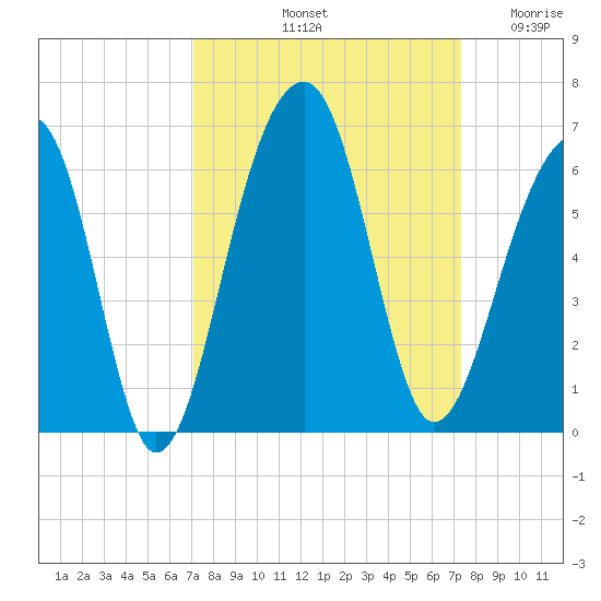Bluff Point tide chart for Saturday, September 21, 2024
