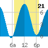 Bluff Point tide chart for Saturday, September 21, 2024