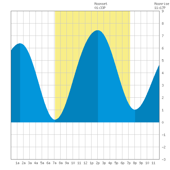 Bluff Point tide chart for Monday, September 23, 2024