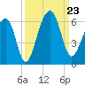 Bluff Point tide chart for Monday, September 23, 2024