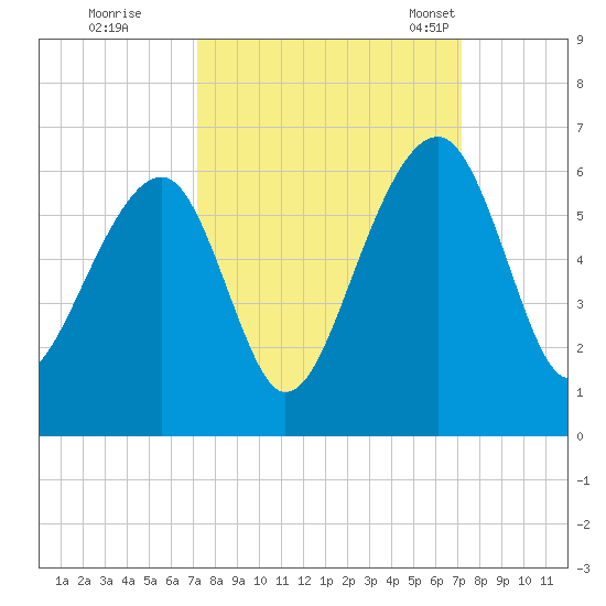 Bluff Point tide chart for Friday, September 27, 2024