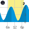 Bluff Point tide chart for Monday, September 2, 2024