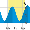 Bluff Point tide chart for Tuesday, September 3, 2024