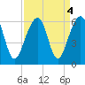Bluff Point tide chart for Wednesday, September 4, 2024
