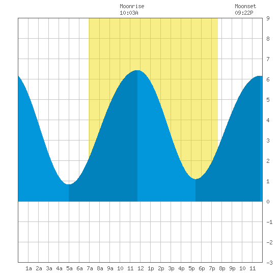 Bluff Point tide chart for Friday, September 6, 2024