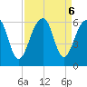 Bluff Point tide chart for Friday, September 6, 2024