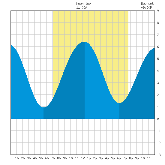 Bluff Point tide chart for Saturday, September 7, 2024