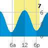 Bluff Point tide chart for Saturday, September 7, 2024