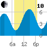 Bluff Point tide chart for Thursday, October 10, 2024
