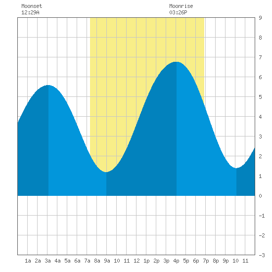 Bluff Point tide chart for Friday, October 11, 2024