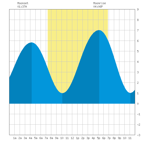 Bluff Point tide chart for Saturday, October 12, 2024