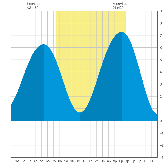 Bluff Point tide chart for Sunday, October 13, 2024