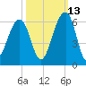 Bluff Point tide chart for Sunday, October 13, 2024