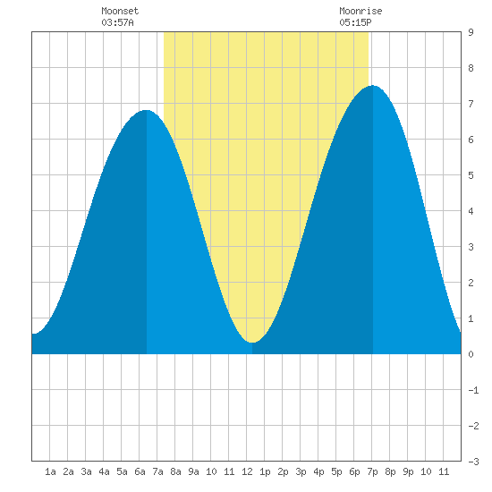 Bluff Point tide chart for Monday, October 14, 2024