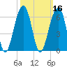Bluff Point tide chart for Wednesday, October 16, 2024