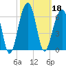 Bluff Point tide chart for Friday, October 18, 2024