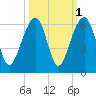 Bluff Point tide chart for Tuesday, October 1, 2024