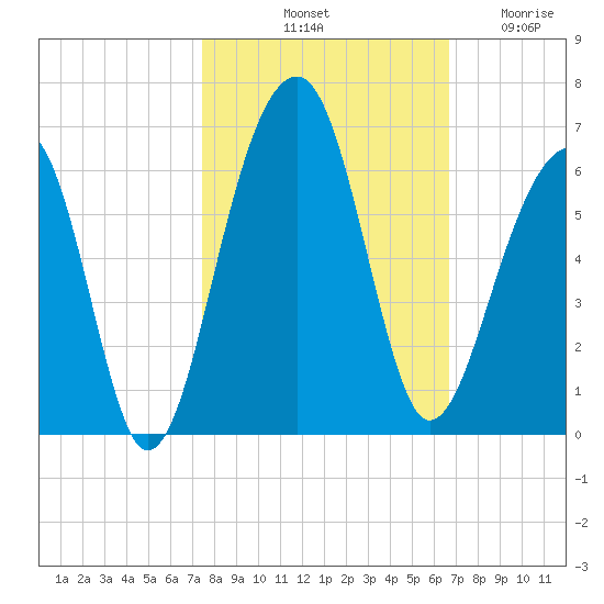 Bluff Point tide chart for Sunday, October 20, 2024
