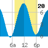 Bluff Point tide chart for Sunday, October 20, 2024