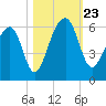 Bluff Point tide chart for Wednesday, October 23, 2024